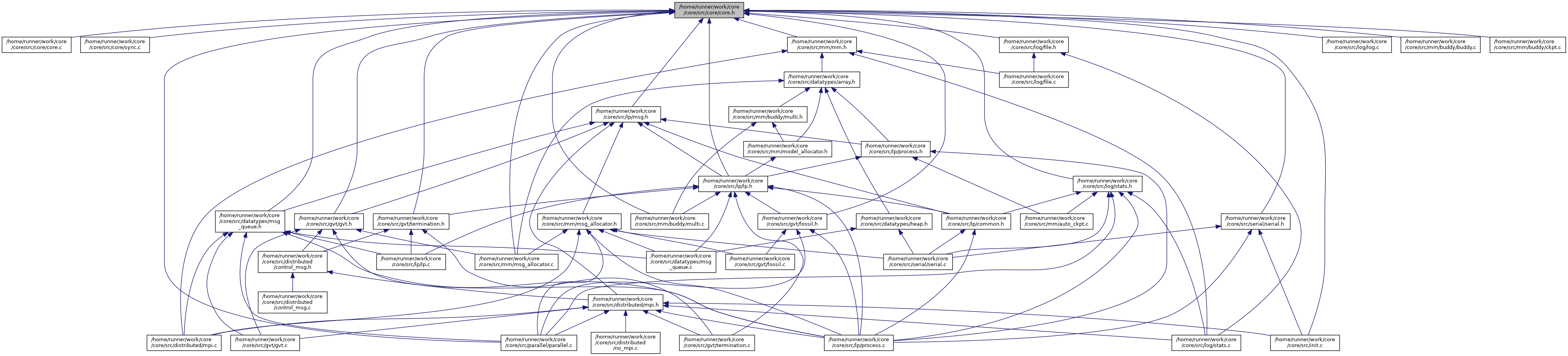 ROOT-Sim core: /home/runner/work/core/core/src/core/core.h File Reference