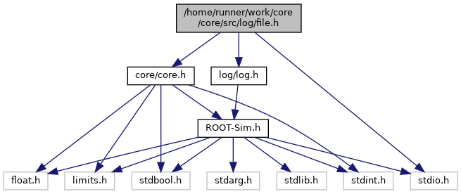 ROOT-Sim core: /home/runner/work/core/core/src/log/file.h File Reference