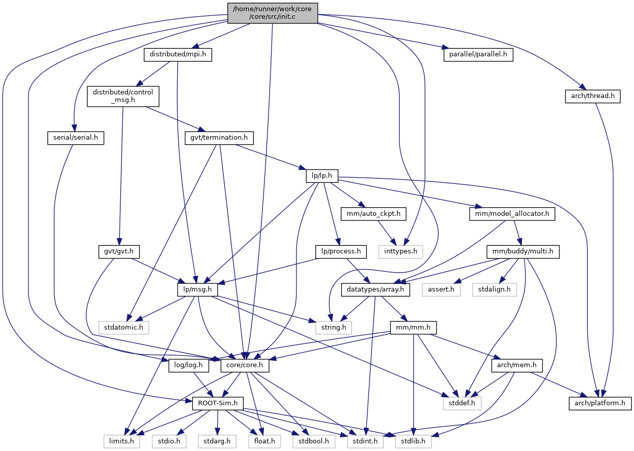 ROOT-Sim core: /home/runner/work/core/core/src/init.c File Reference