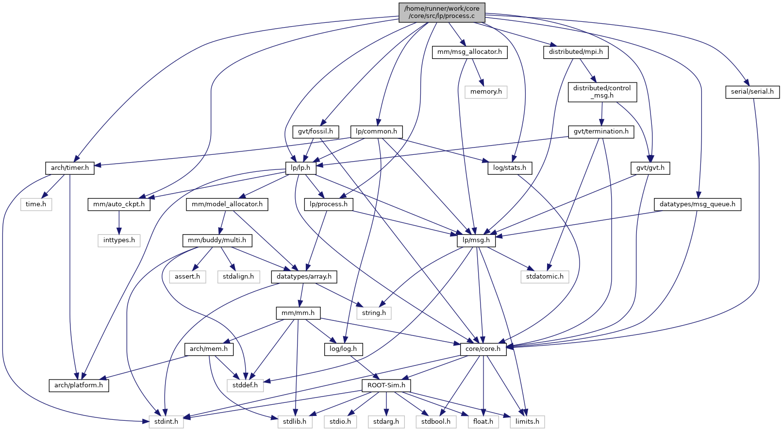 ROOT-Sim core: /home/runner/work/core/core/src/lp/process.c File Reference