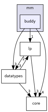 /home/runner/work/core/core/src/mm/buddy