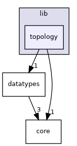 /home/runner/work/core/core/src/lib/topology