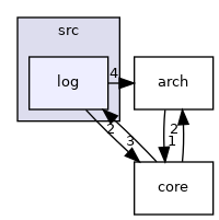src/log