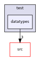 test/datatypes