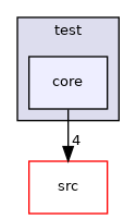 test/core