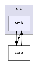 src/arch