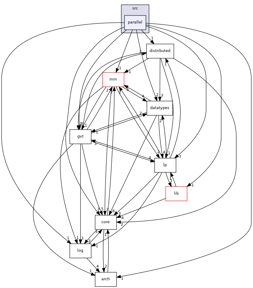 src/parallel