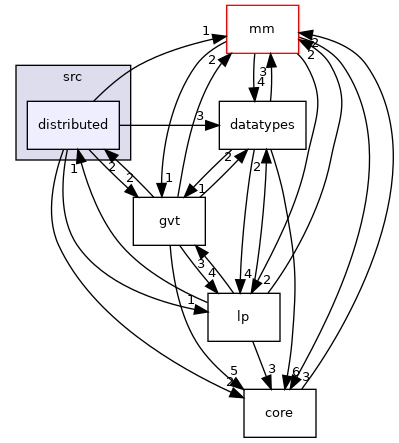 src/distributed