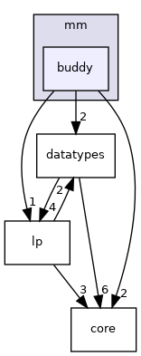 src/mm/buddy