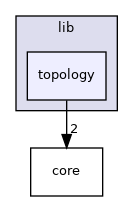 src/lib/topology