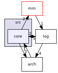 src/core