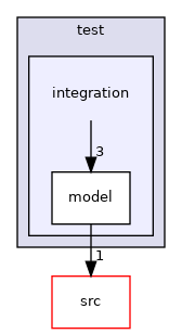 test/integration