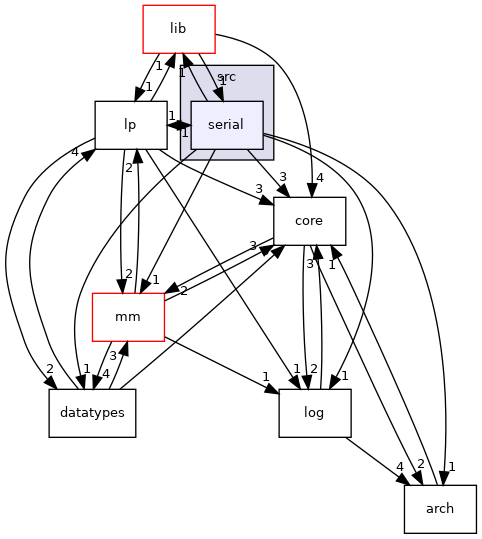 src/serial