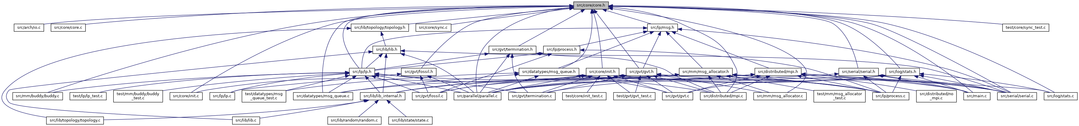 The ROme OpTimistic Simulator: src/core/core.h File Reference