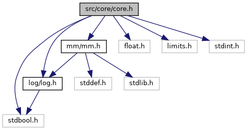 The ROme OpTimistic Simulator: src/core/core.h File Reference