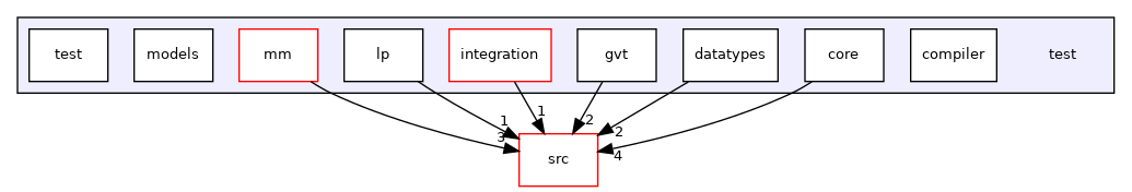 The ROme OpTimistic Simulator: test Directory Reference