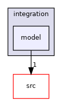 The ROme OpTimistic Simulator: test/integration/model Directory Reference