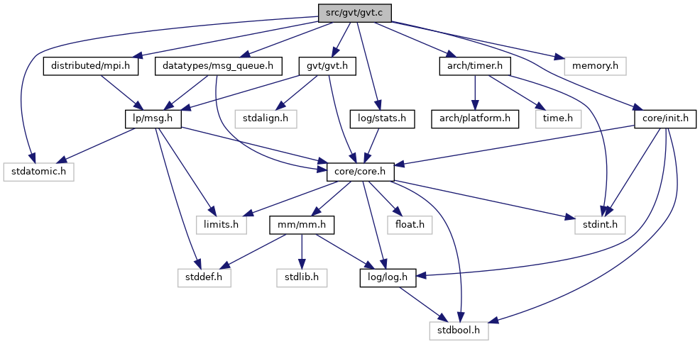 The ROme OpTimistic Simulator: src/gvt/gvt.c File Reference