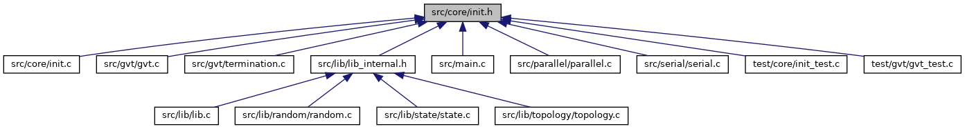 The ROme OpTimistic Simulator: src/core/init.h File Reference