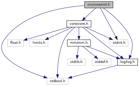 The ROme OpTimistic Simulator: src/core/init.h File Reference