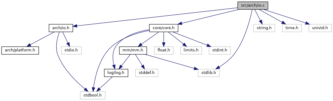The ROme OpTimistic Simulator: src/arch/io.c File Reference