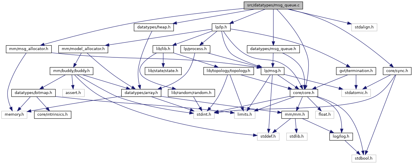 The ROme OpTimistic Simulator: src/datatypes/msg_queue.c File Reference