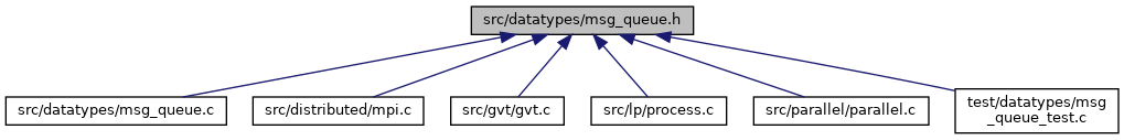 The ROme OpTimistic Simulator: src/datatypes/msg_queue.h File Reference