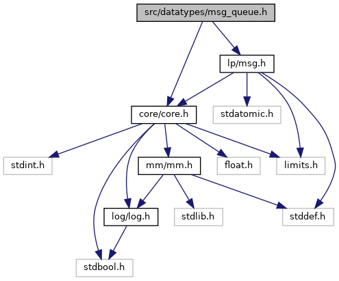 The ROme OpTimistic Simulator: src/datatypes/msg_queue.h File Reference
