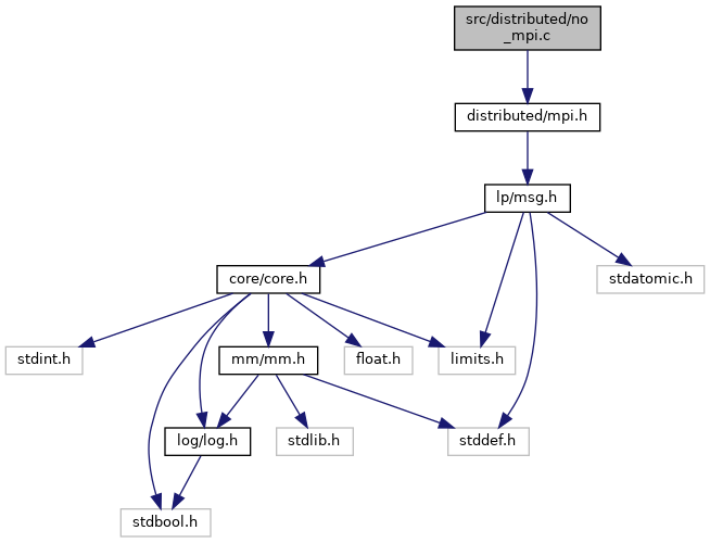 The ROme OpTimistic Simulator: src/distributed/no_mpi.c File Reference