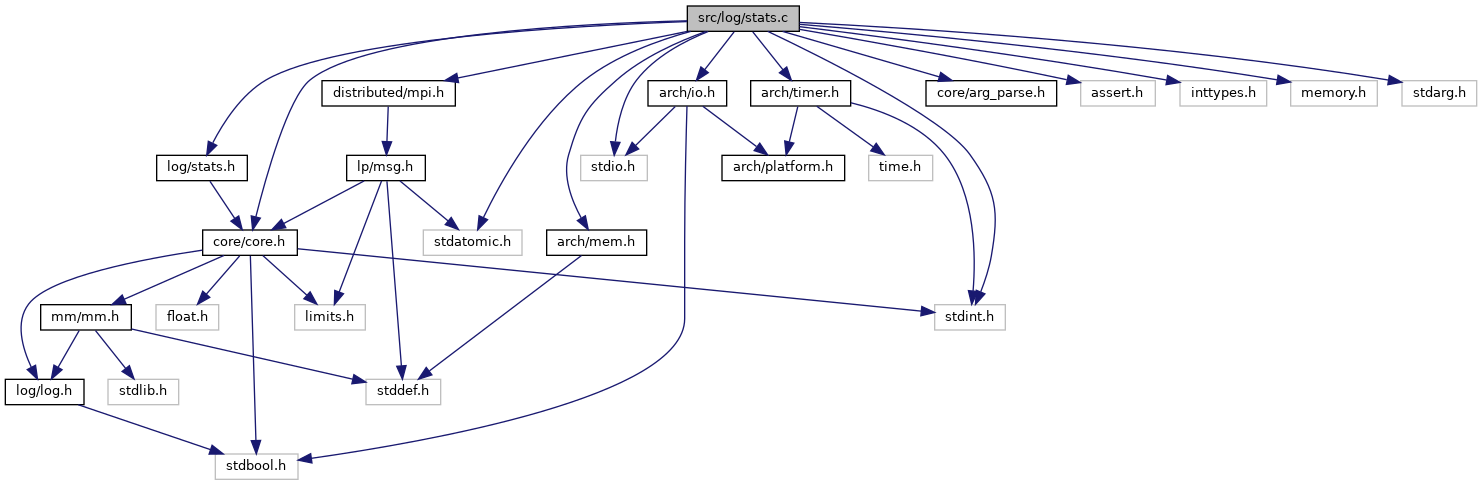 The ROme OpTimistic Simulator: src/log/stats.c File Reference