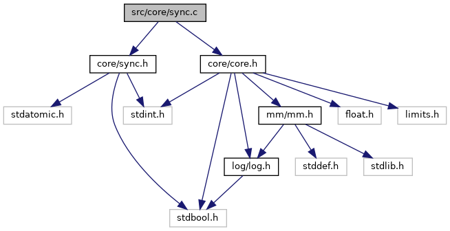 The ROme OpTimistic Simulator: src/core/sync.c File Reference