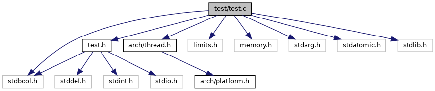 The ROme OpTimistic Simulator: test/test.c File Reference