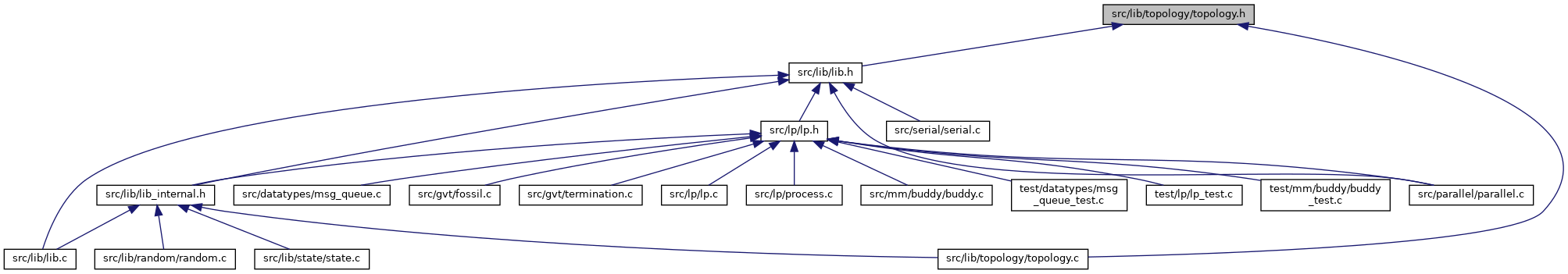 The ROme OpTimistic Simulator: src/lib/topology/topology.h File Reference