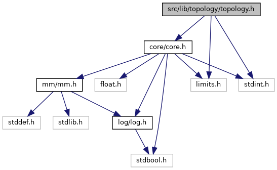 The ROme OpTimistic Simulator: src/lib/topology/topology.h File Reference